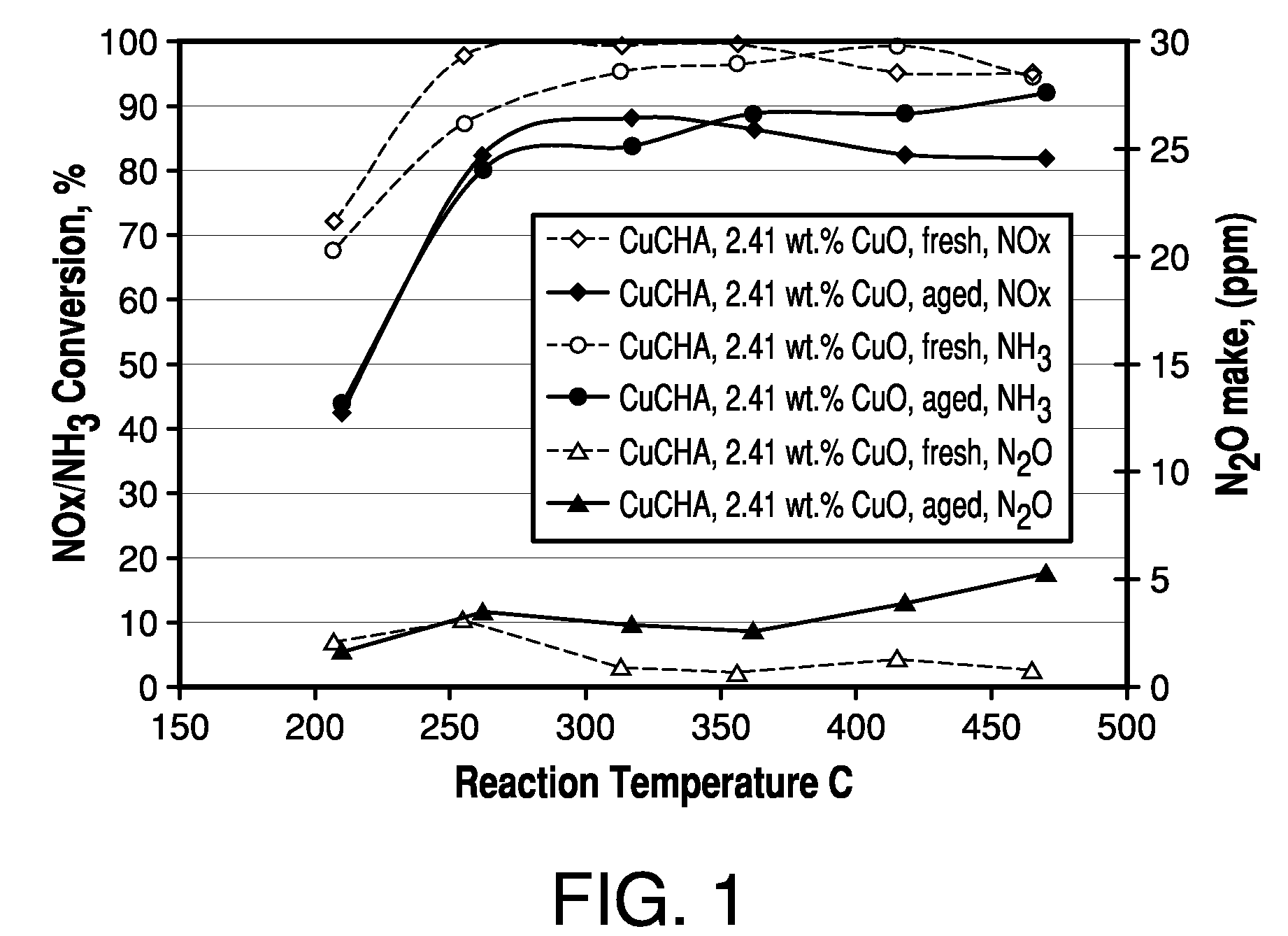 Copper CHA zeolite catalysts