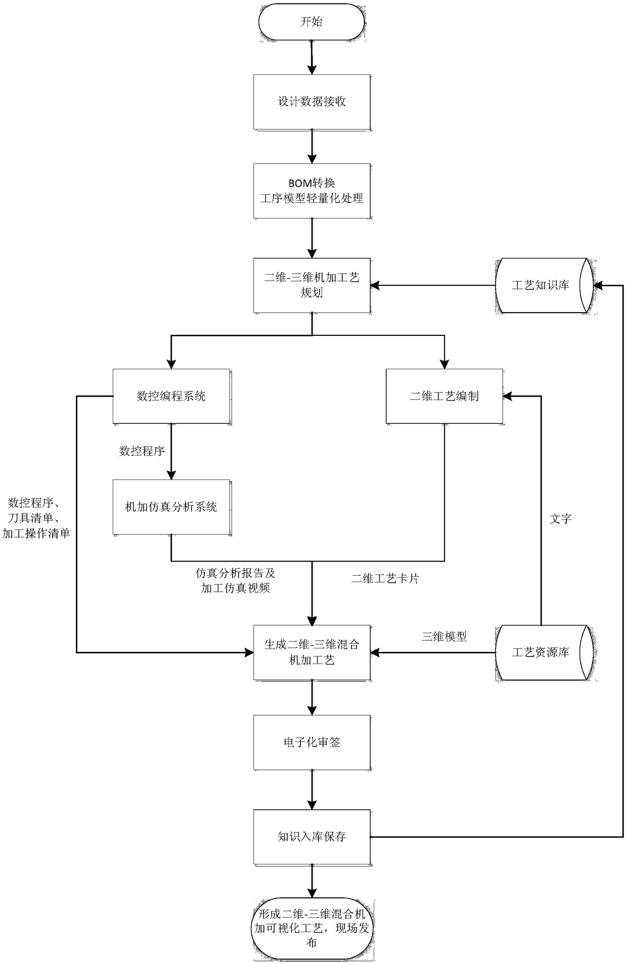 A mixing machining process design system