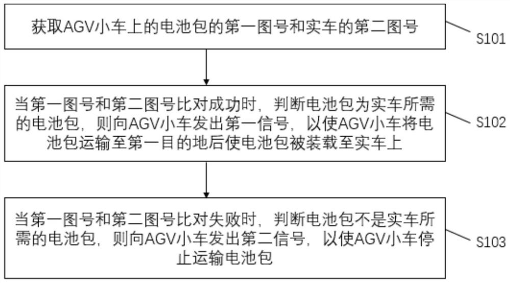 Battery pack transportation method, device and system and control method of AGV trolley