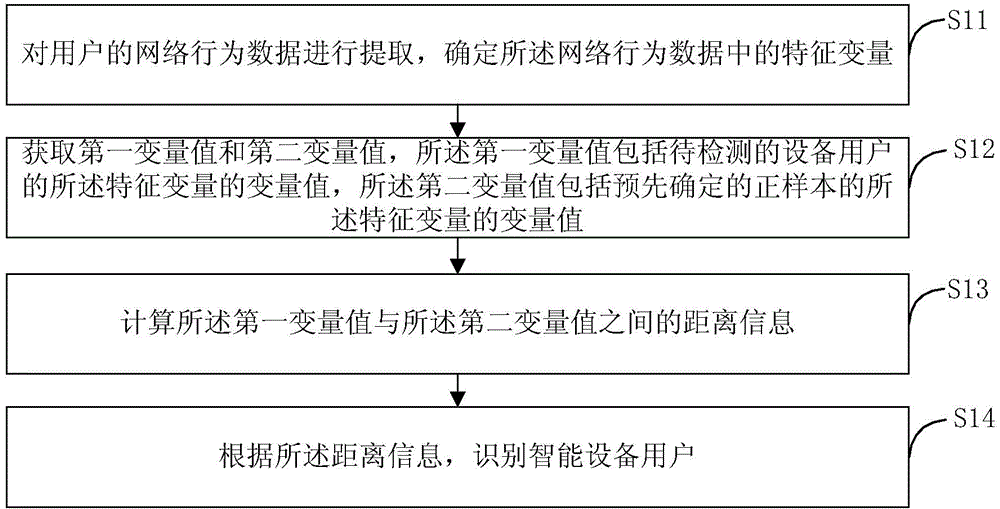 Method and device for recognizing intelligent equipment users