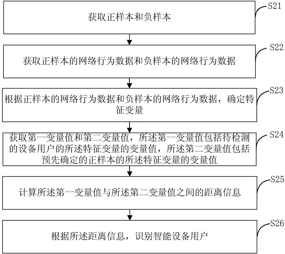 Method and device for recognizing intelligent equipment users