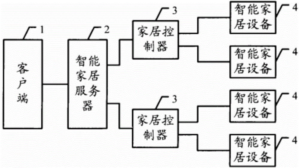 Intelligent home furnishing system based on remote control mode