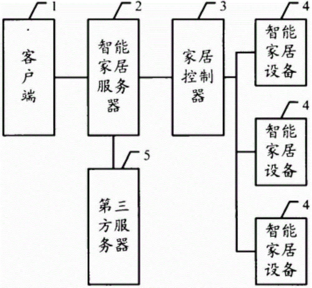 Intelligent home furnishing system based on remote control mode