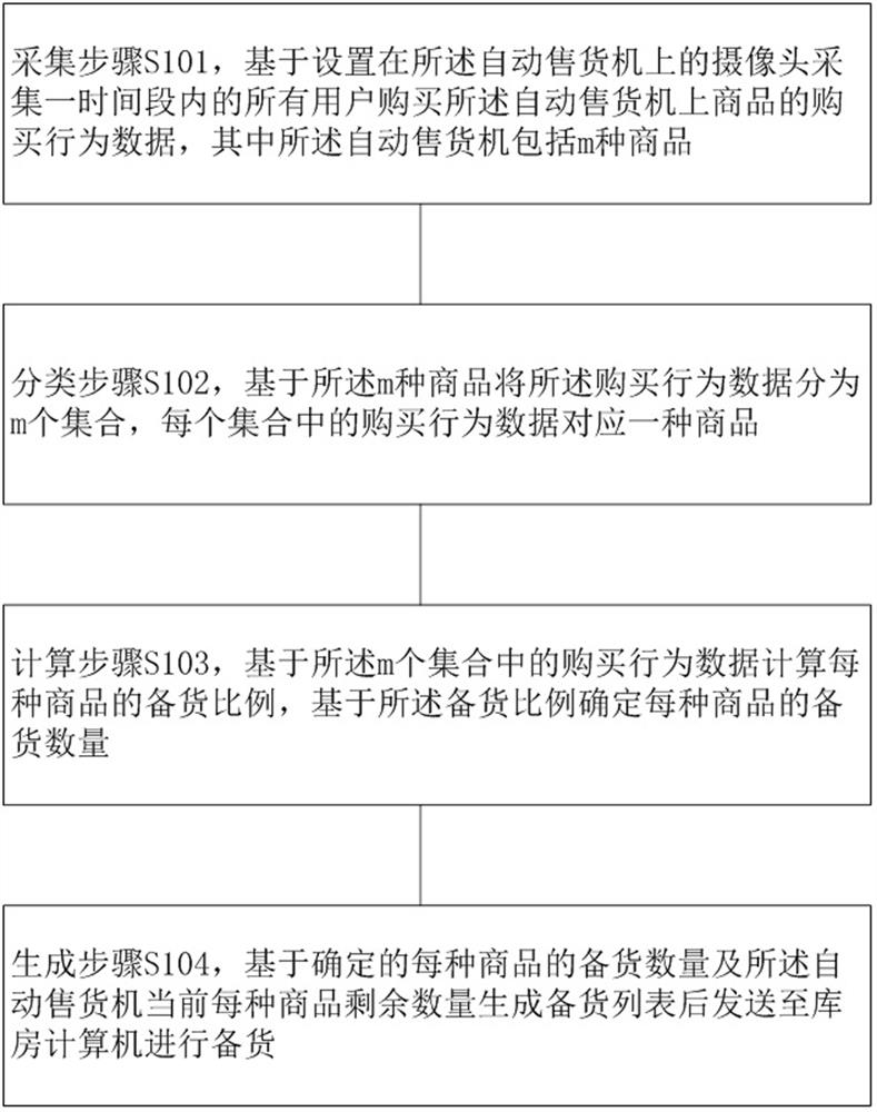 A stocking method, device and storage medium for an automatic vending machine