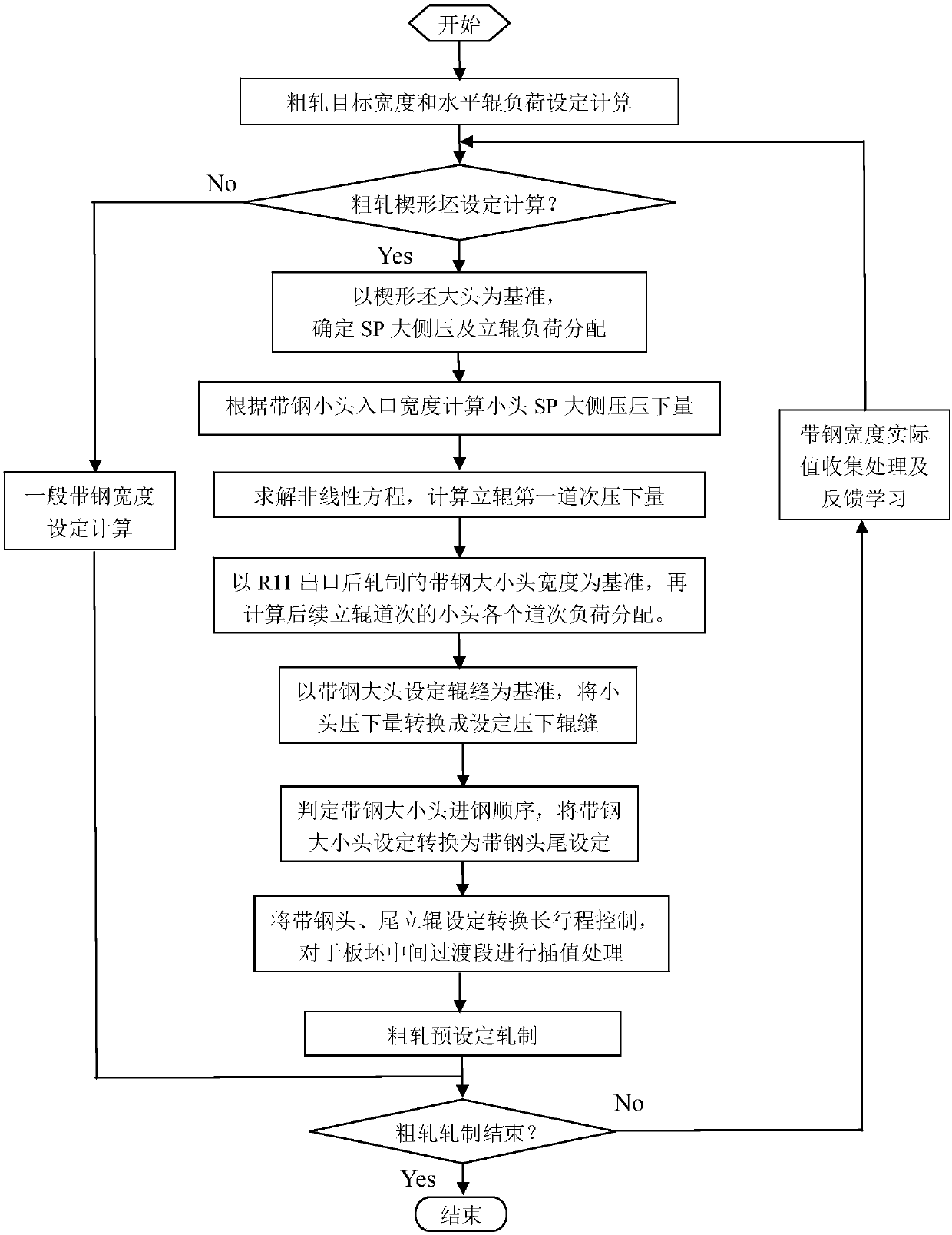 Hot-rolled wedge-shaped blank strip steel width control method