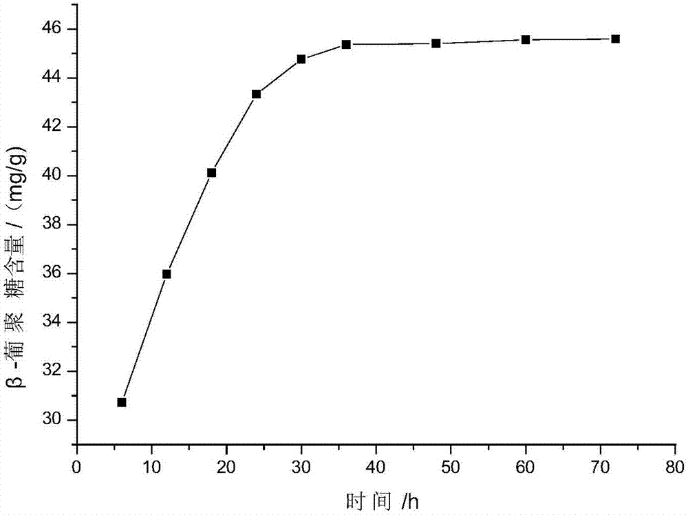 Preparation method of highland barley beta-glucan