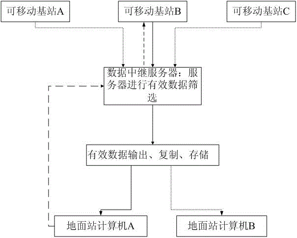 Unmanned plane data relay device based on mobile data network and method thereof