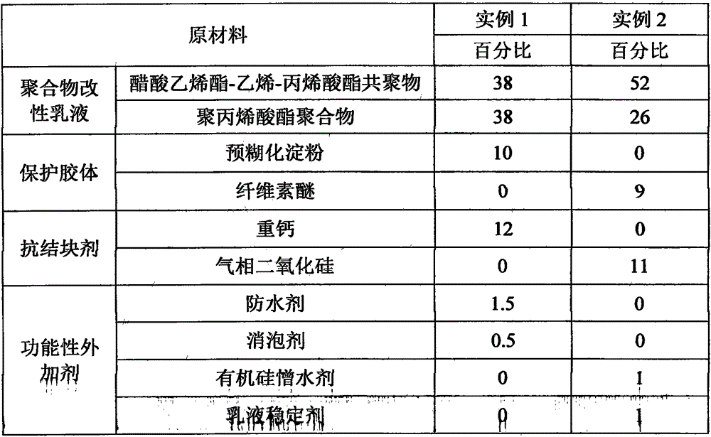 Water-resistant re-dispersible latex powder