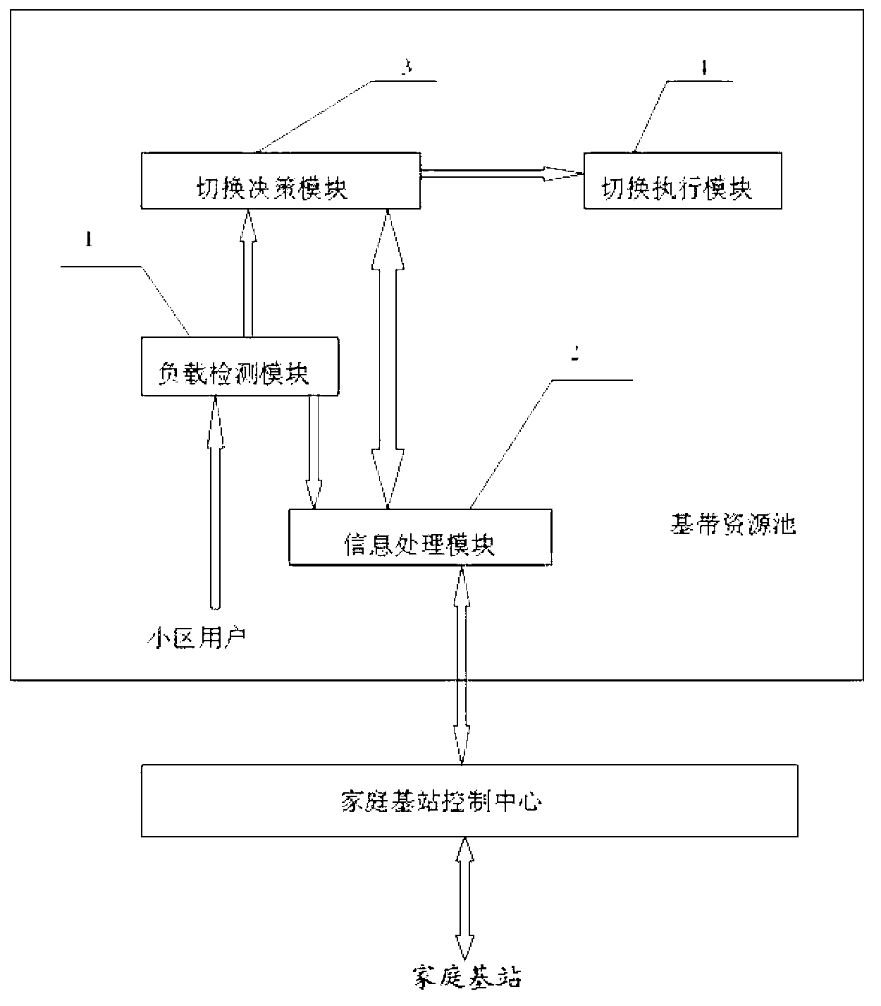 System and method of realizing C-RAN load balance on the basis of household base stations