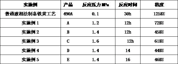 Low-viscosity iron oxide yellow