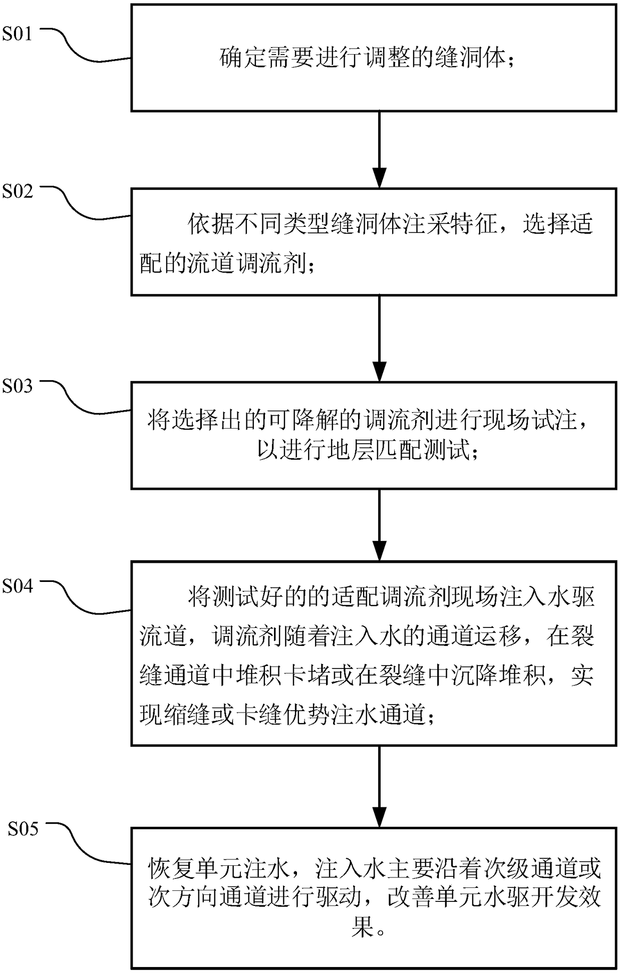 Method for improving water flooding by flow channel adjustment in fracture-vug type carbonate reservoirs