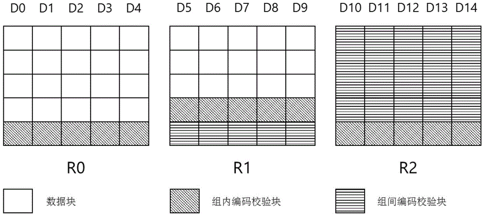 Disk array construction method based on block coding