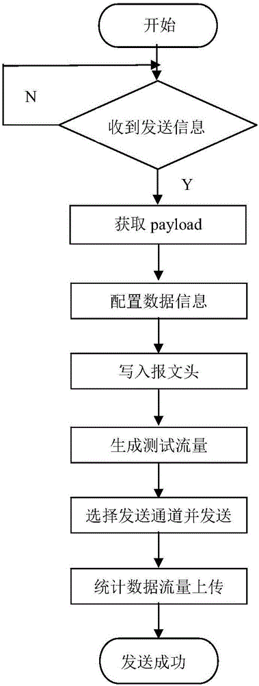 High performance network tester and the testing method thereof