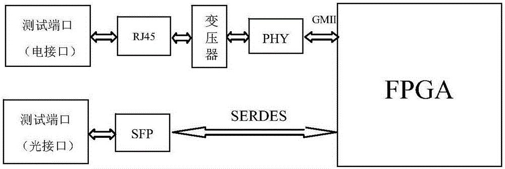 High performance network tester and the testing method thereof