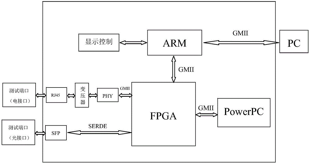 High performance network tester and the testing method thereof