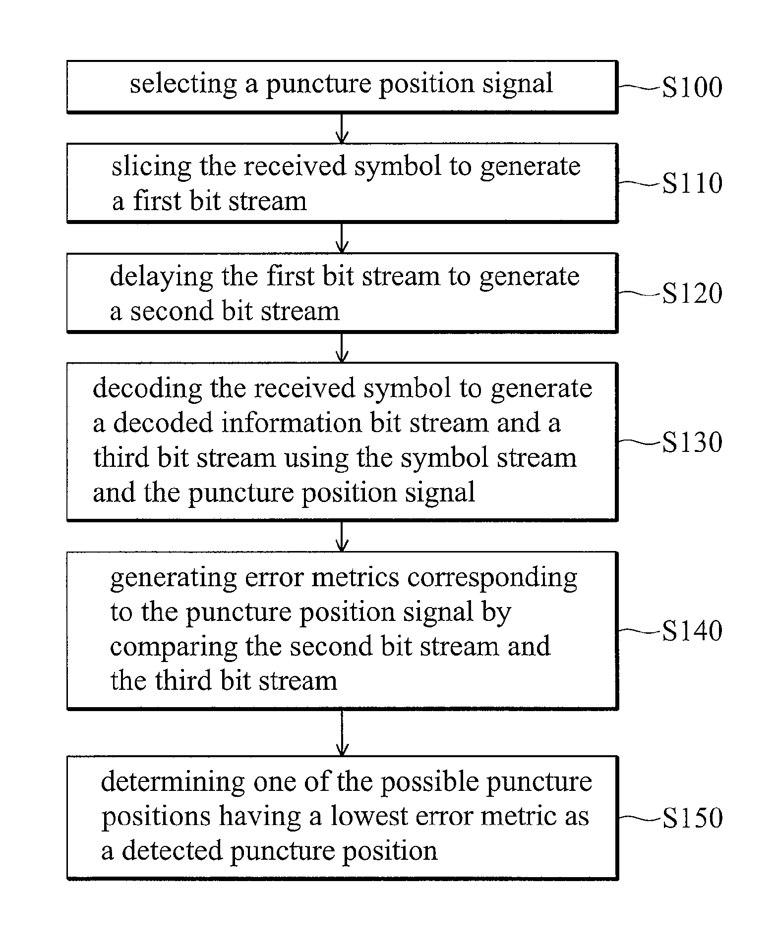 Apparatus and method for detecting puncture position in a symbol stream encoded by punctured convolutional coding scheme