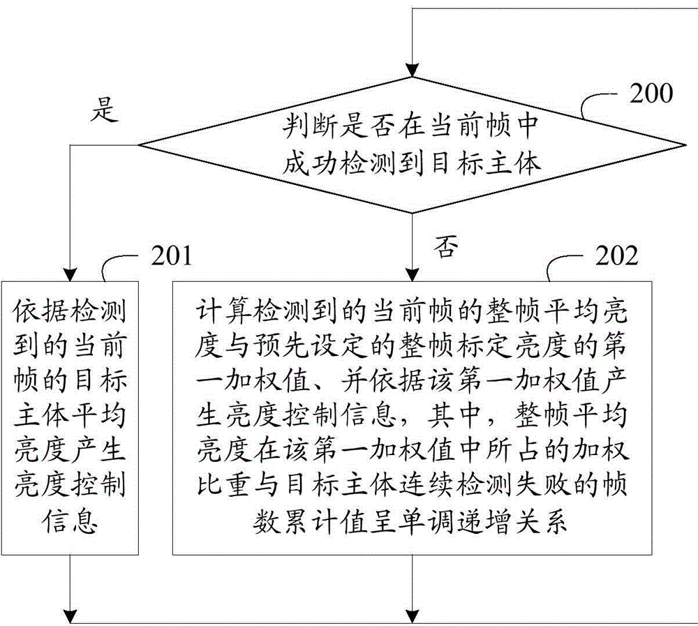 Automatic exposure control method of digital camera and device