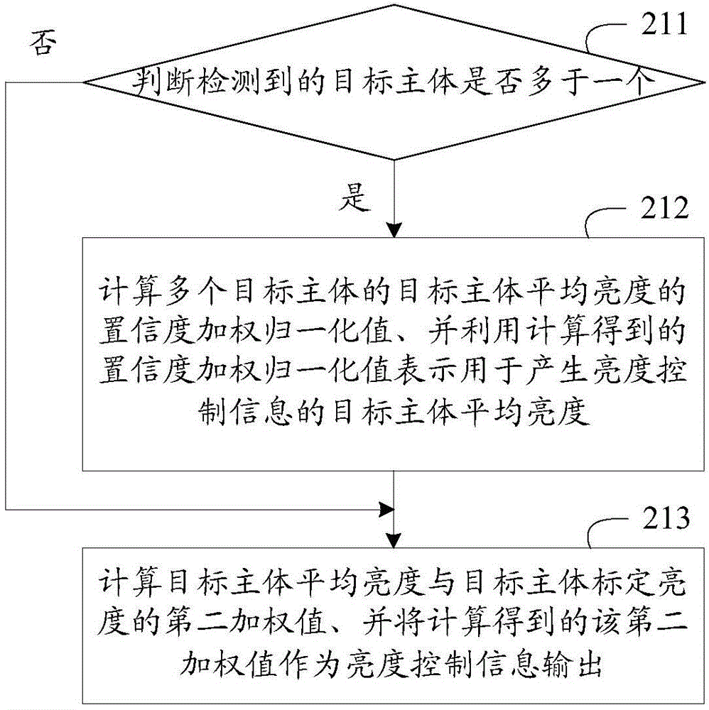 Automatic exposure control method of digital camera and device