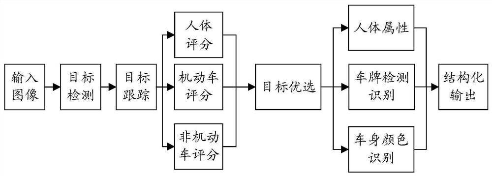 Adaptive scheduling method and device and computer readable storage medium