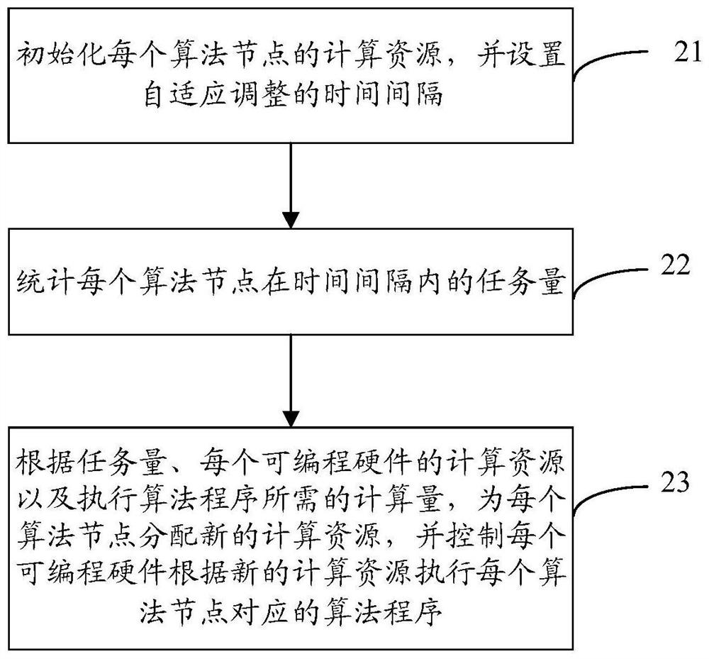 Adaptive scheduling method and device and computer readable storage medium