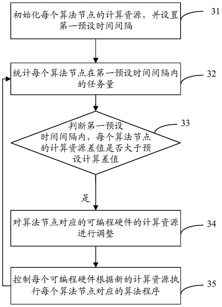 Adaptive scheduling method and device and computer readable storage medium