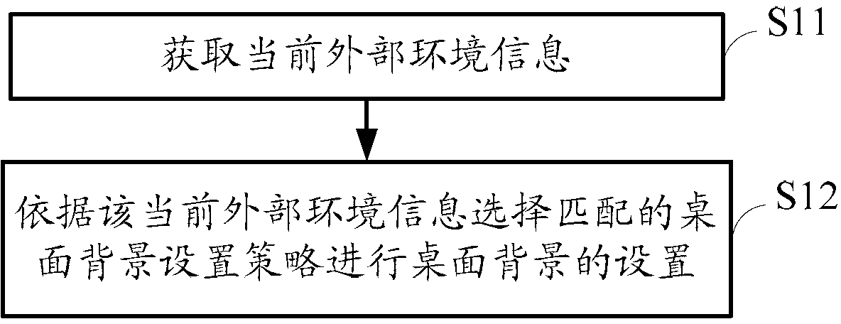 Method and device for automatically setting desktop background, and electronic equipment