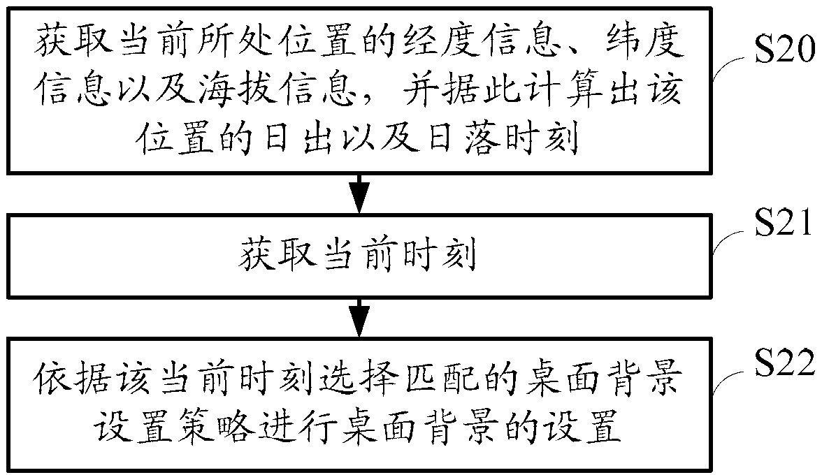 Method and device for automatically setting desktop background, and electronic equipment