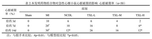 Application of traditional Chinese medicine composition in preparation of medicine for preventing cardiac rupture