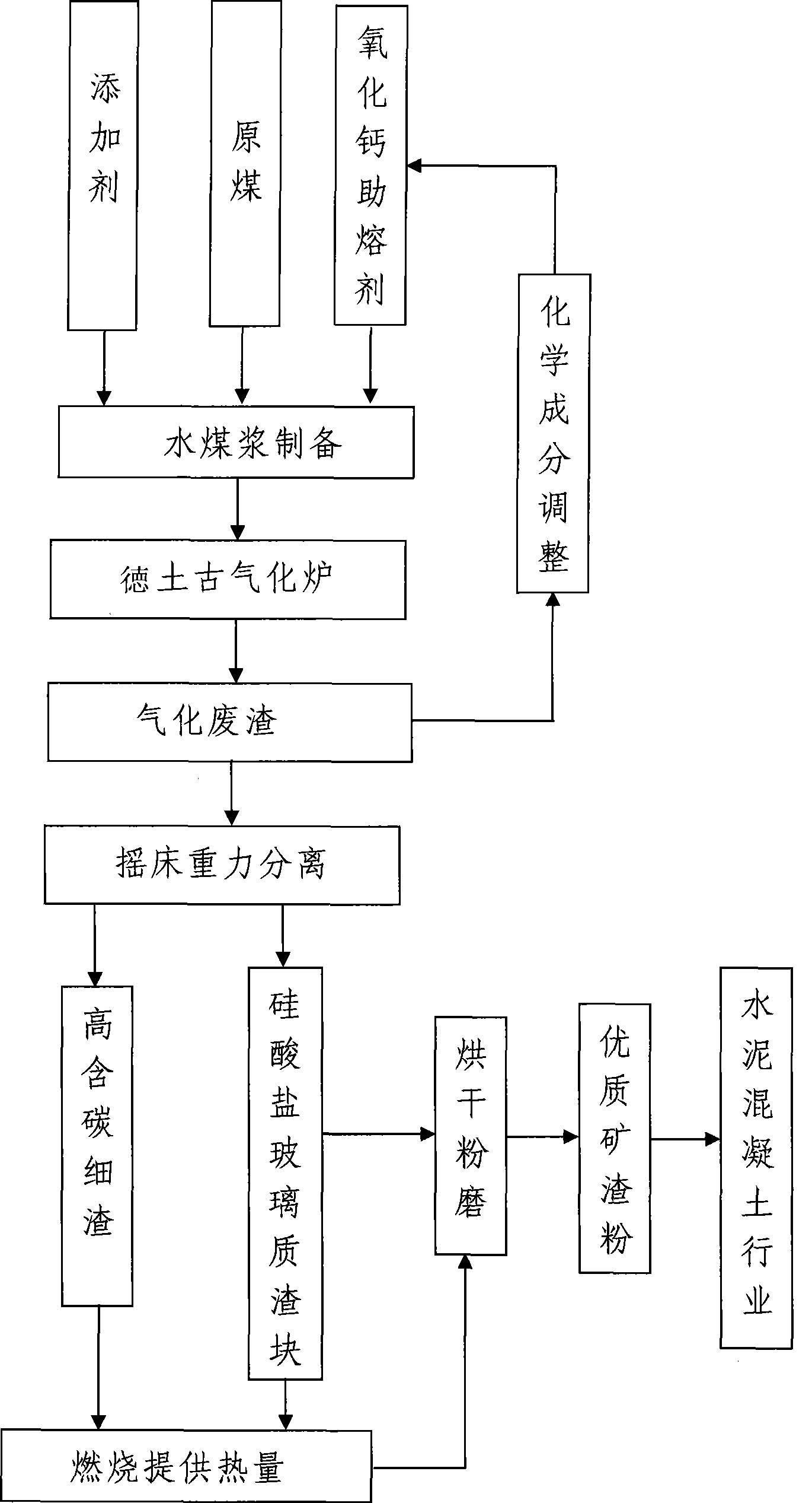 Comprehensive utilization method of coal water slurry gasified waste residue on Texaco gasifier