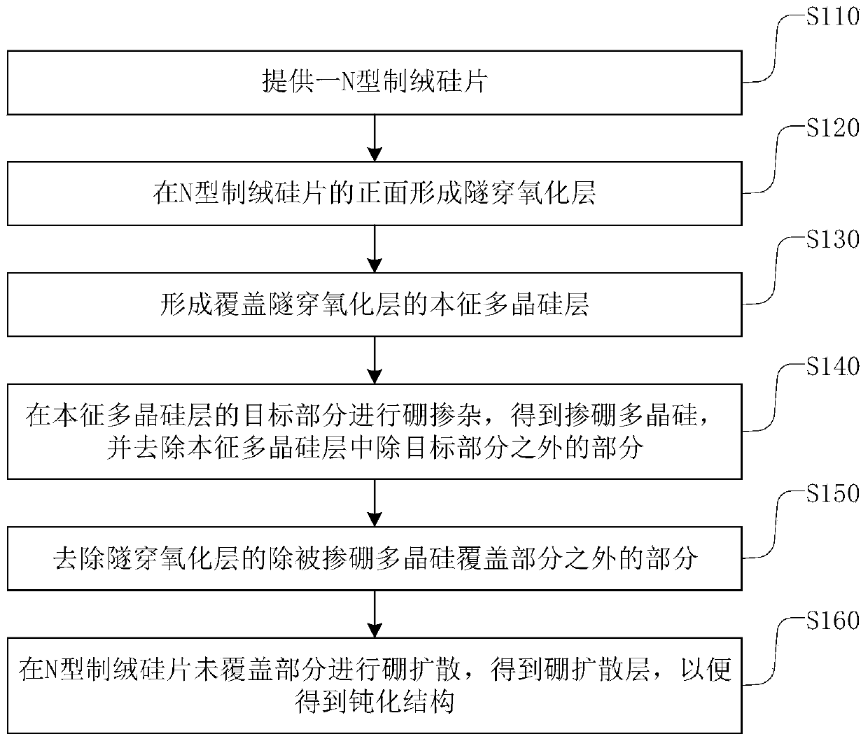 Manufacturing method of passivation structure, passivation structure and photovoltaic cell