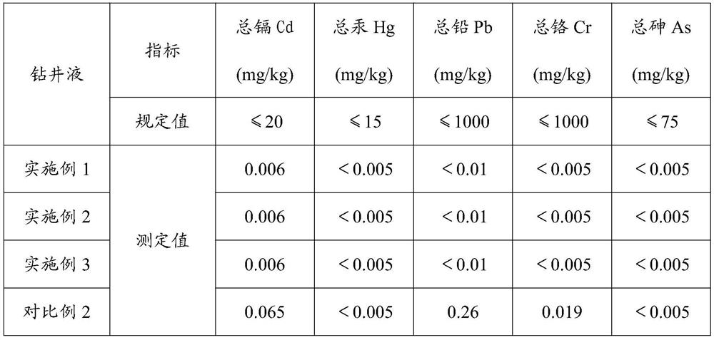 Environment-friendly anti-collapse plugging drilling fluid as well as preparation method and application thereof