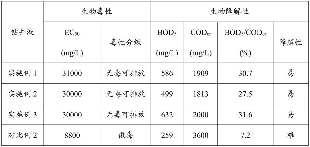 Environment-friendly anti-collapse plugging drilling fluid as well as preparation method and application thereof