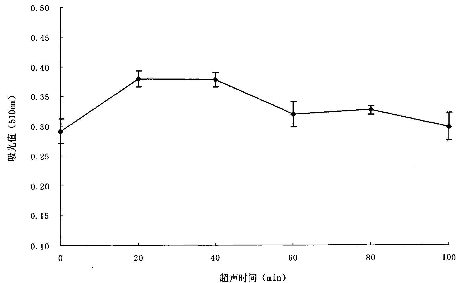 Method for ultrasonically extracting general flavone from chloranthus japonicus