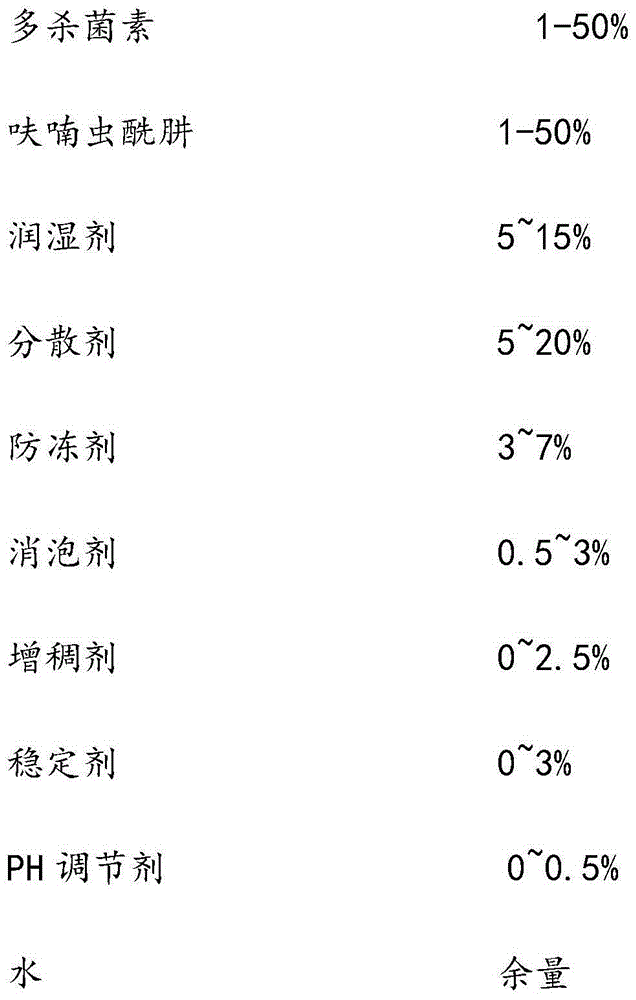 Pesticide composition containing spinosad and application of the composition