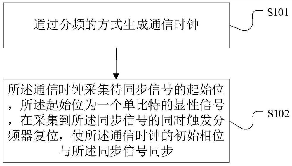 Semi-asynchronous CAN bus control method based on single-bit synchronization and controller