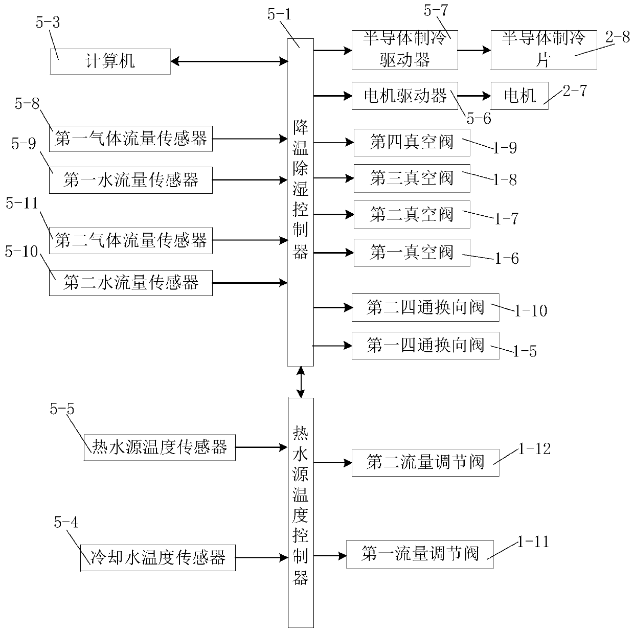 Energy-saving and environment-friendly cooling and dehumidifying system and method for metal mold production line