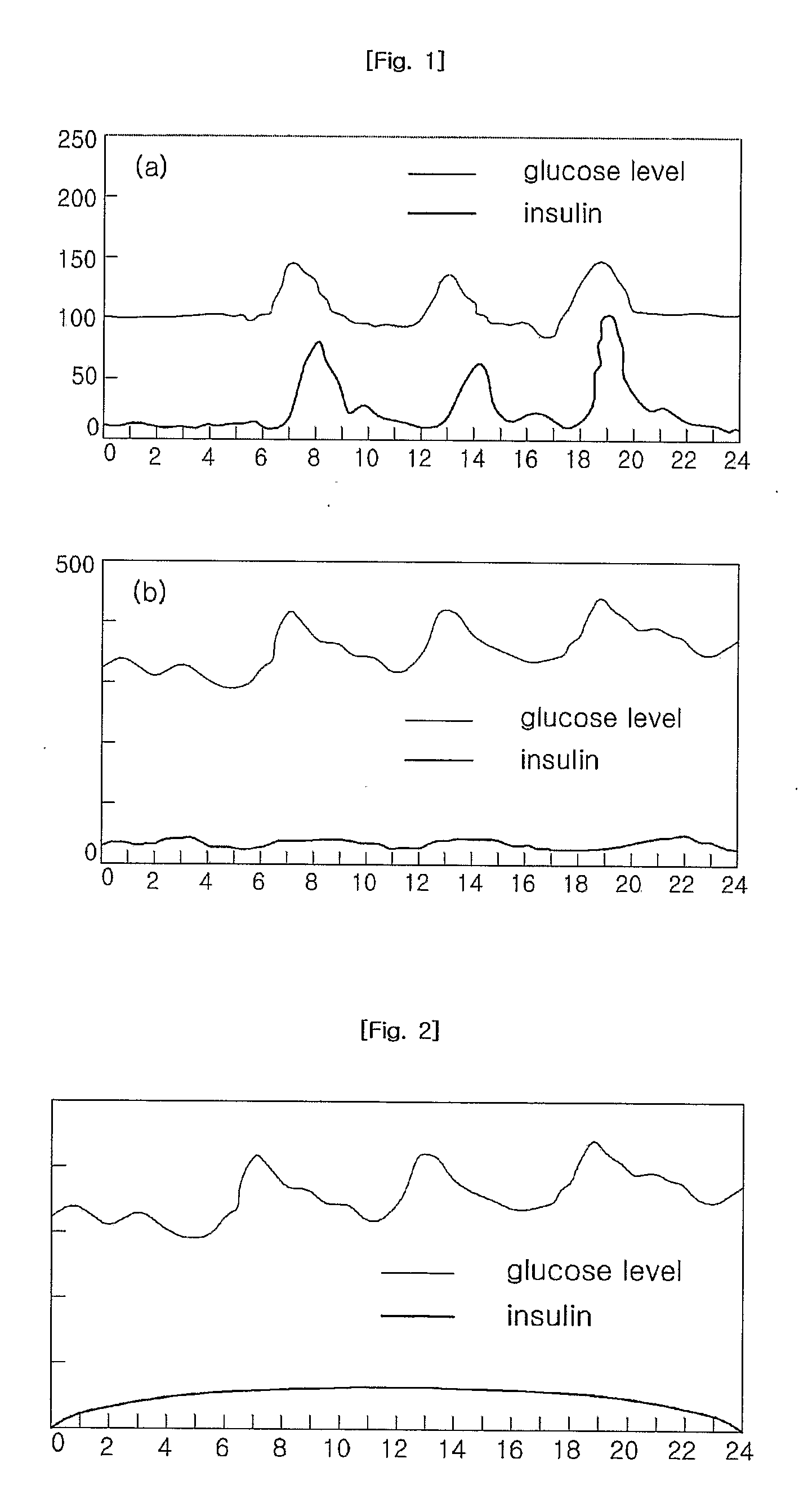 Insulin Pump Having Triple Functions Which Enables Efficient Control of Blood Glucose Concentration and Insulin Injection System Comprising the Same