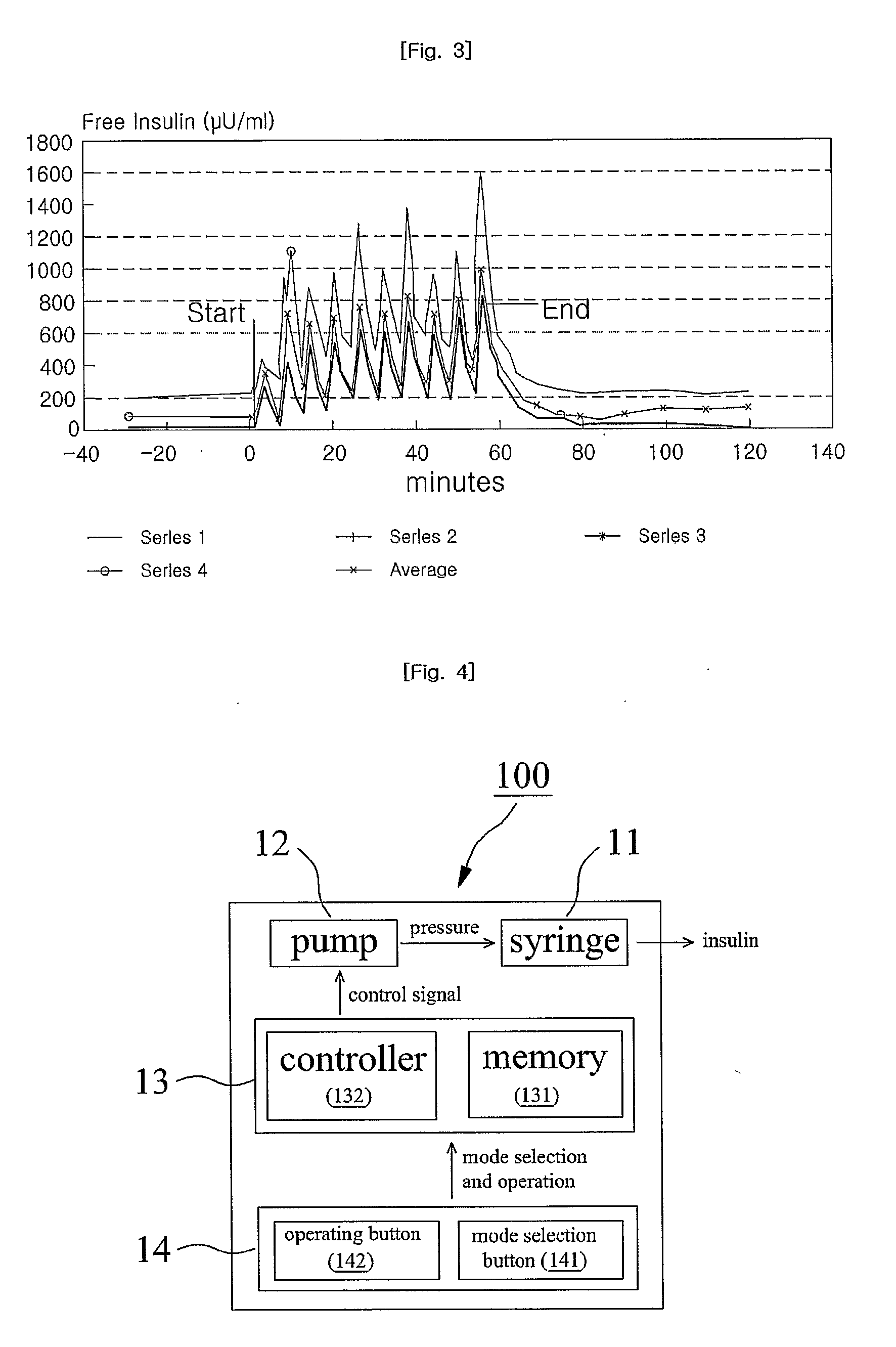 Insulin Pump Having Triple Functions Which Enables Efficient Control of Blood Glucose Concentration and Insulin Injection System Comprising the Same