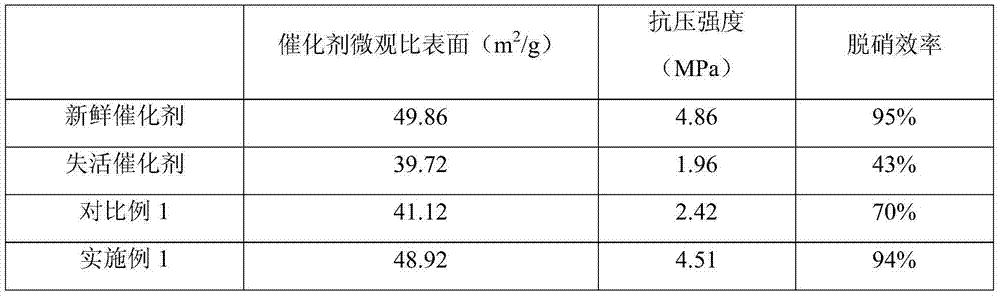 Regeneration method of inactivated SCR denitration catalyst