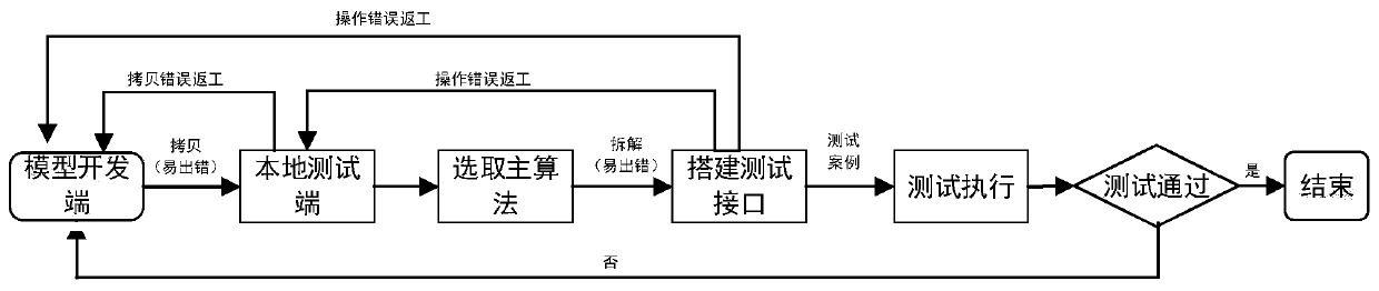 Collaborative development test system and method based on server and Simulink library