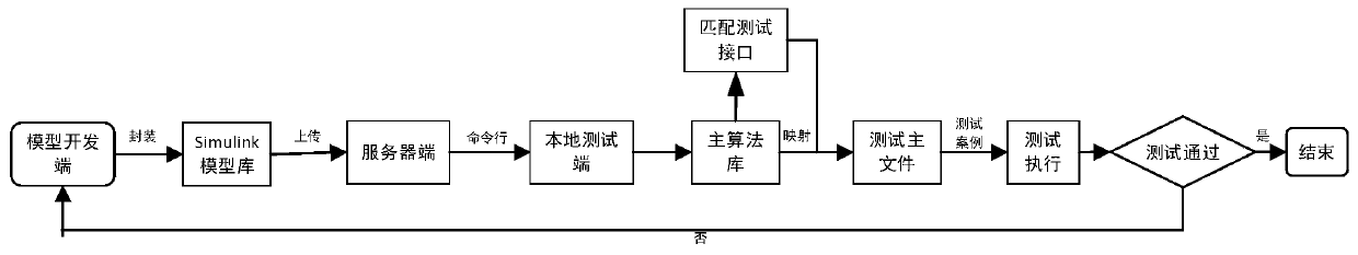 Collaborative development test system and method based on server and Simulink library