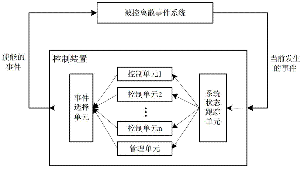 Discrete event system monitor on basis of event control function and control method thereof