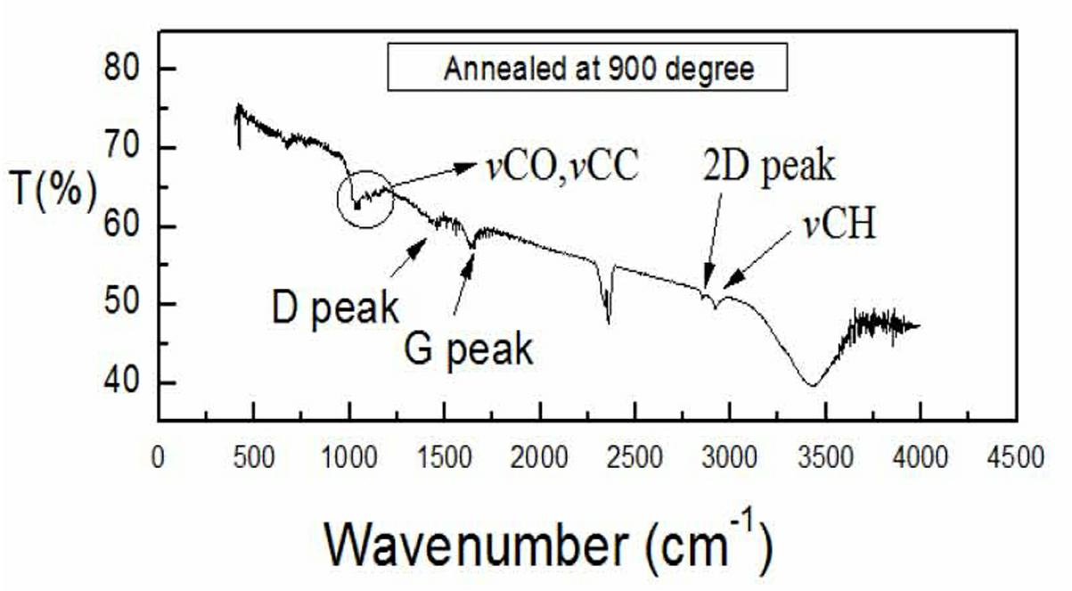 Preparation method of hydrogen and oxygen co-doped graphene