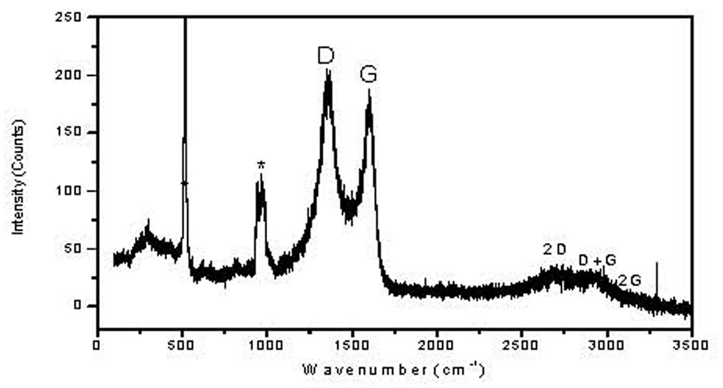 Preparation method of hydrogen and oxygen co-doped graphene