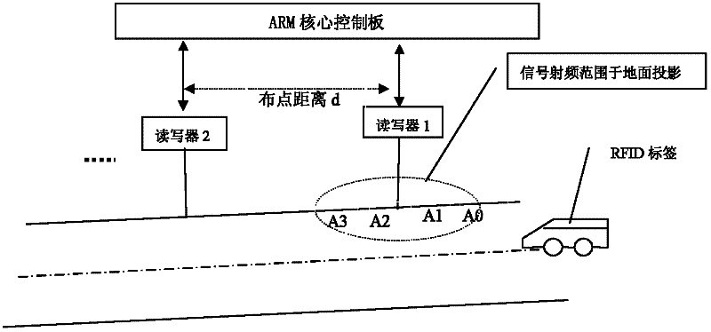 Vehicle speed measuring method based on radio frequency identification technology