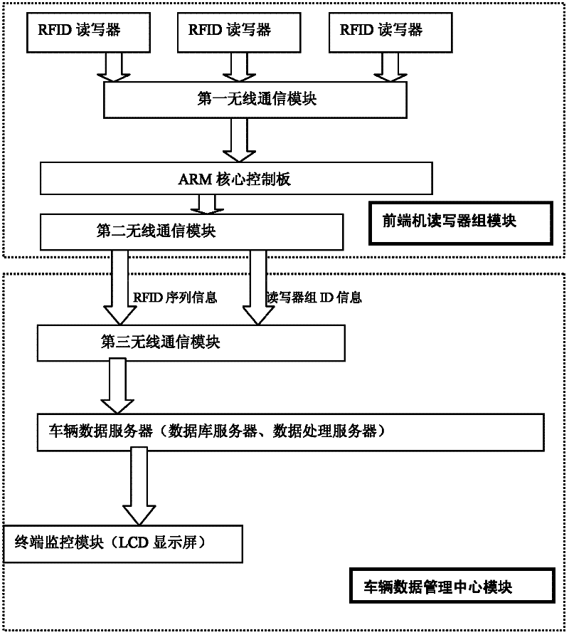 Vehicle speed measuring method based on radio frequency identification technology