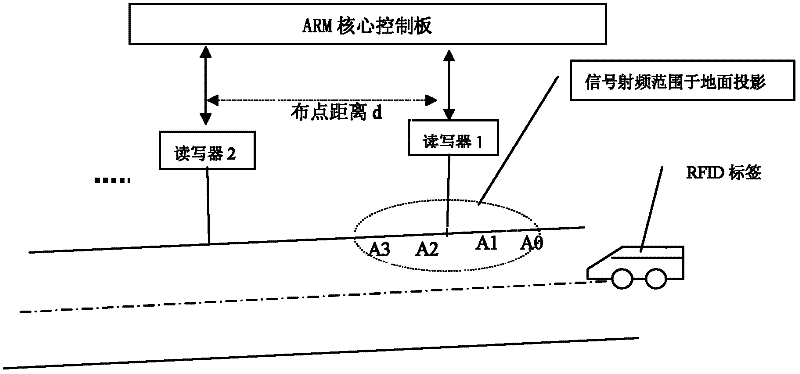 Vehicle speed measuring method based on radio frequency identification technology