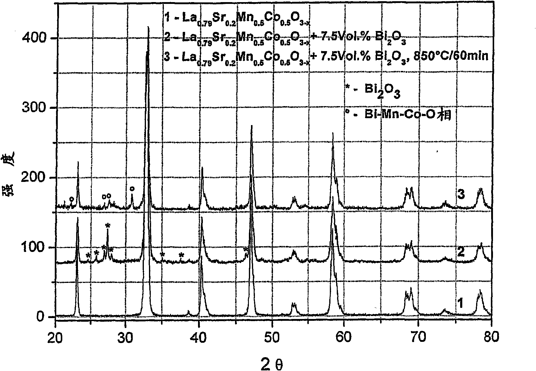 Functional layer for high-temperature fuel cells and method for production