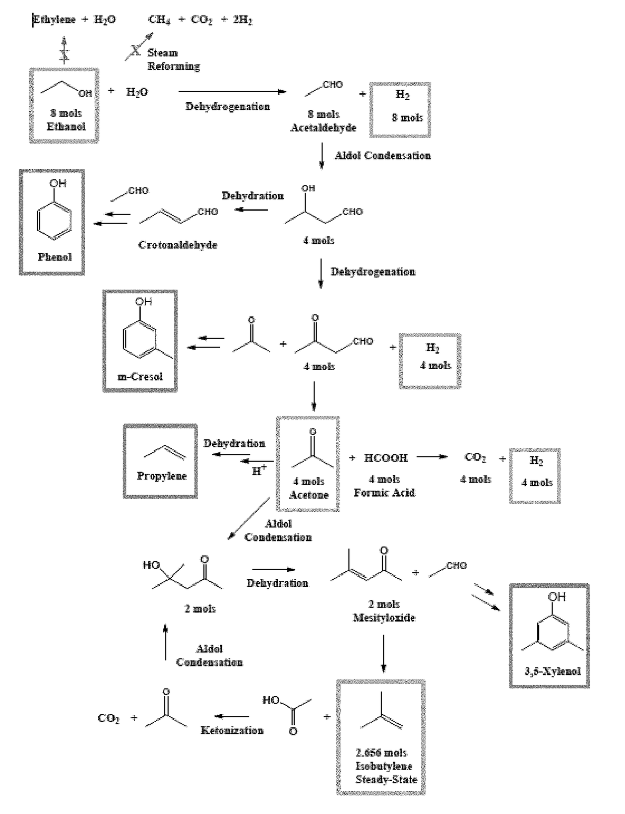 Methods for conversion of ethanol to functionalized lower hydrocarbons and downstream hydrocarbons