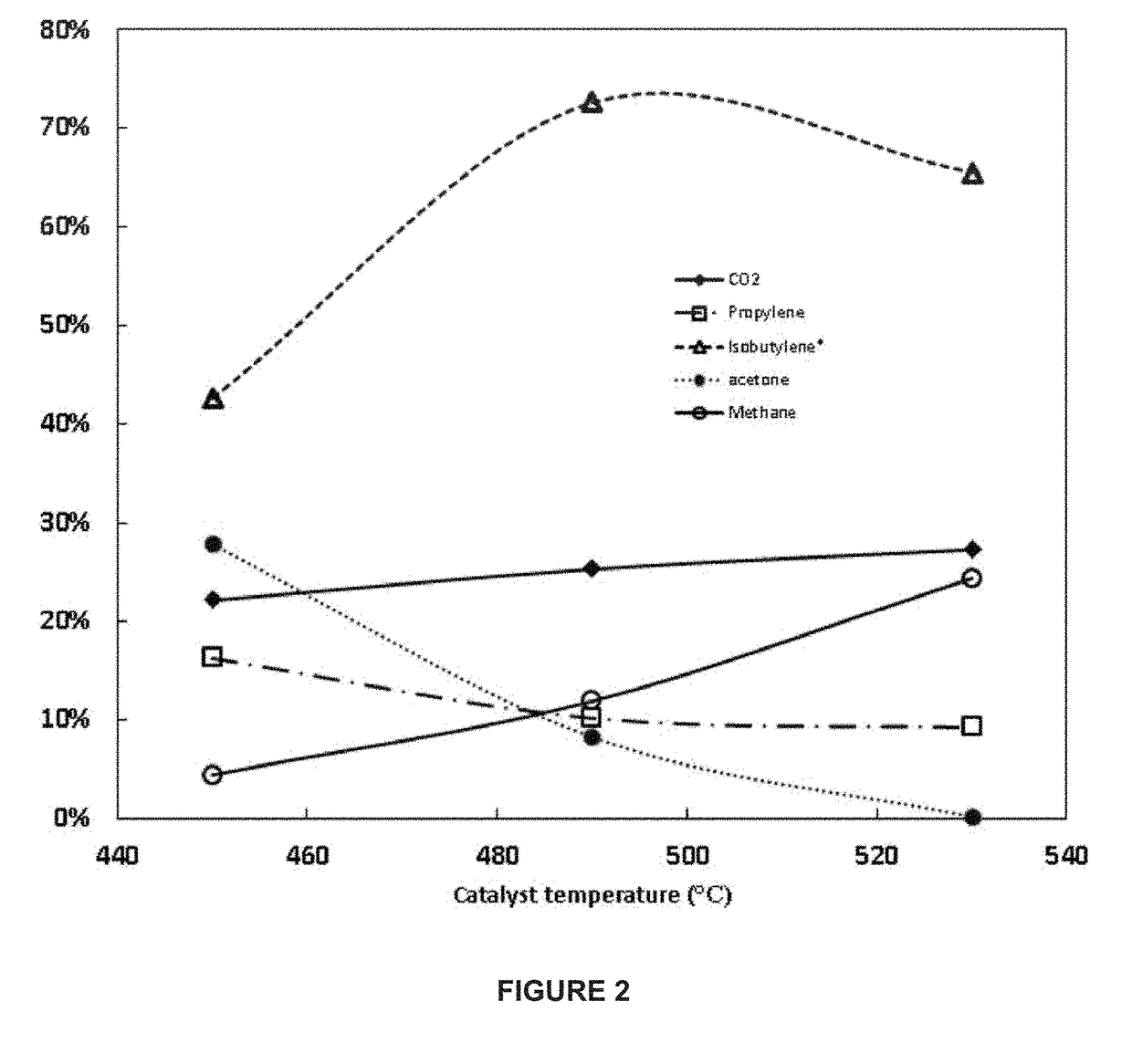 Methods for conversion of ethanol to functionalized lower hydrocarbons and downstream hydrocarbons